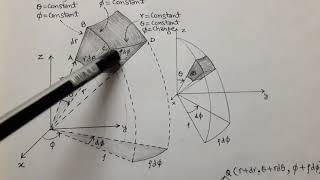 SPHERICAL COORDINATE SYSTEM(DIFFERENTIAL LENGTH, SURFACE & VOLUME)