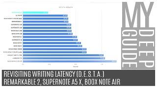 Revisiting Writing Latency: Remarkable 2, Supernote A5 X, Boox Note Air