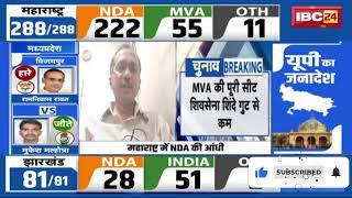  Jharkhand Vidhansabha Chunav Result 2024 LIVE: झारखंड में NDA की हालत खराब। INDIA गठबंधन का जलवा..