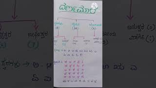 kannada varnamale || ಕನ್ನಡ ವರ್ಣಮಾಲೆಯ ಅಕ್ಷರಗಳು #shortsyoutube