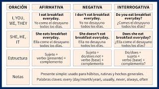 Aprende los 12 TIEMPOS VERBALES en inglés