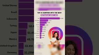 Top 10 Countries with Most Instagram Users in 2025  | India at #1!  #shorts #Top10Countries