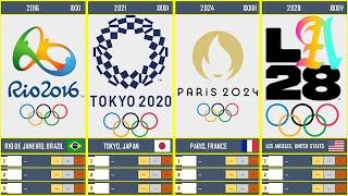 Timeline: Summer Olympic Games (1896 - 2028)