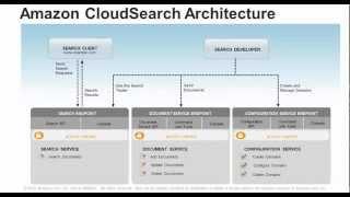 Webinar: Introduction to Amazon CloudSearch