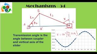 Inline slider crank mechanism transmission angle | Transmission angle