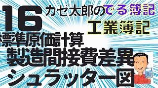 【講義16】標準原価計算・製造間接費差異の分析　～シュラッター・シュラッター図