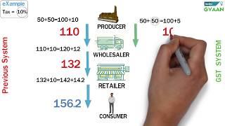 GST Easy Explanation (Hindi)