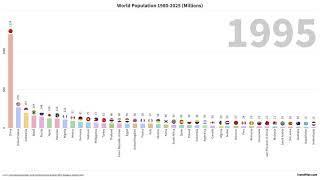 World Population 1980-2025 (Millions) - Bar Chart Race | TrendPiler.com