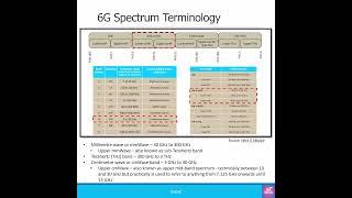 6G Spectrum Terminology – Centimetre Waves, Upper Mid-band and Sub-Terahertz