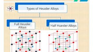 what is Heusler Alloys and its Types//characteristics of Huesler Alloys//Application of Heusler