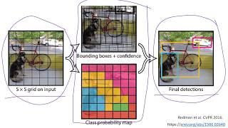 You Only Look Once - YOLO: Object Detection using Convolutional Neural Networks