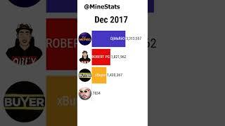 Ibai vs DjMaRiiO vs Robert PG vs xBuyer. Gráficos #shorts