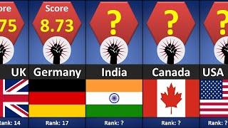 Human Freedom Index by Country 2022 | Countries Ranked by Human Freedom Score | Countries Comparison