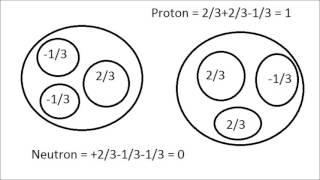 What is a quark? -David Zhou