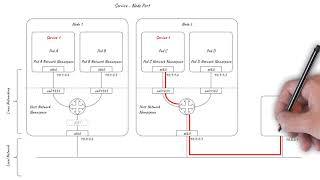 Kubernetes Services networking