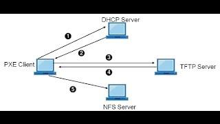 PXE Server Configuration-linux folks