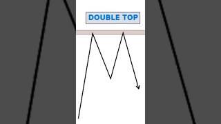 Trade the Double Top in 60 Seconds!#ForexTrading