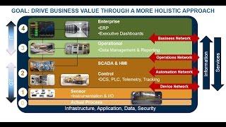 IT/OT Integration