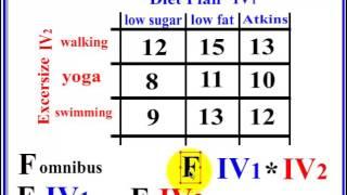 Difference between a main effect and a simple effect in a factorial ANOVA