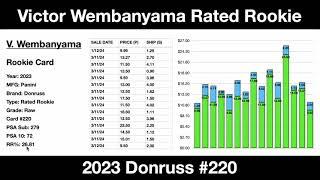 Victor Wembanyama Rated Rookie Card - What Is It Worth - 2023 Panini Donruss #220