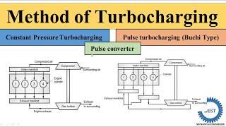 Method of Turbocharging