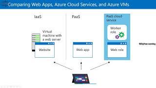 Azure (Beginners to Professional) Part-19, Azure Web Apps, Mobile Apps, Deployment methods