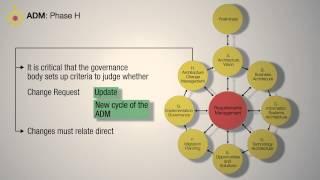 TOGAF ADM: Phase H Architecture Change Management - A Quick Overview