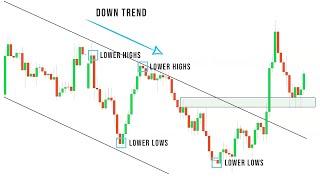 The ULTIMATE Price Action Strategy - Your Complete Guide SIMPLIFIED