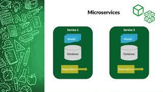 Microservices vs Monolithic Architecture | Advantage and Disadvantages of Microservices