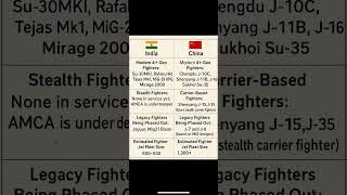 India vs China Air Force Comparison | IAF vs PLAAF Fighter Jets 2025 #Comparison #iaf  #FighterJets