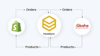 HexaSync Demo | Shopify Abaha Integration - Product Sync