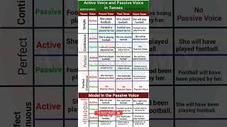 Active Voice and Passive Voice in Tenses || Active and Passive Voice Practice