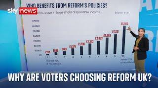 General Election 2024: Why are voters choosing Reform UK?