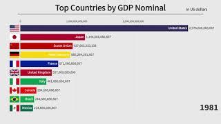 Top 10 Countries by GDP Nominal (1900-2020)