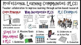 Professional Learning Communities: PLCs