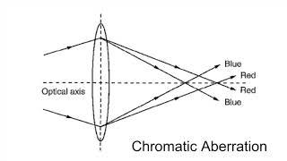 MSE585 F20 Lecture 3 Module 2 - Aberrations