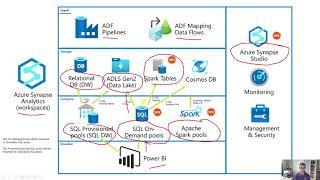 Azure Synapse Analytics: A Data Lakehouse - James Serra - PASS Virtual Summit 2020