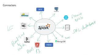 Spark: Spark unified Solution| Spark connectors