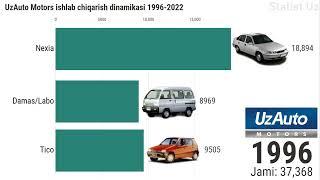 UzAuto Motors avtomobil ishlab chiqarish dinamikasi | 1996-2022.