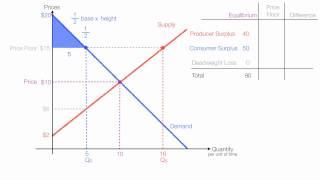 Animation on How to Calculate Price Floors with Calculations