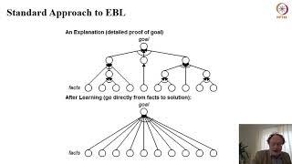 Explanation Based Learning