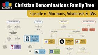 History of Mormon, Adventist, and Restorationist Churches