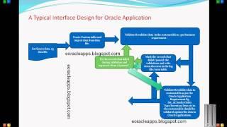 Steps to Design Interface for Oracle Applications