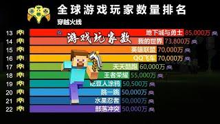 全球热门游戏玩家数TOP 120，多少人还在玩我的世界？