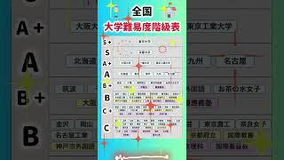 【全国前半 大学難易度階級表】就職活動のヒント① #就職活動 #就活 #転職 #エントリーシート #人事評価 #学歴フィルター #学歴社会 #偏差値 #SPI #東京大学 #京都大学 #名古屋大学