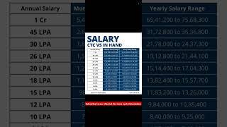 salary ctc vs in hand #shorts #incometax #ctc #inhandsalary #comparison #inflation #hikes #taxation