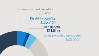 Britain's Welfare Spending And Benefit Payments Broken Down