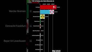 TOP 10 des Chaines Youtubes des Clubs de @bundesliga ! (Championnat Allemands)