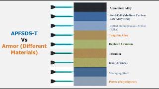 APFSDS-T VS Various Armor (AL Alloy, RHA, Tungsten Alloy, Depleted Uranium, Titanium, Plastic, Iron)