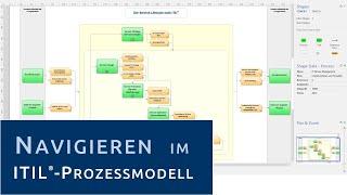 Navigieren im ITIL-Prozessmodell